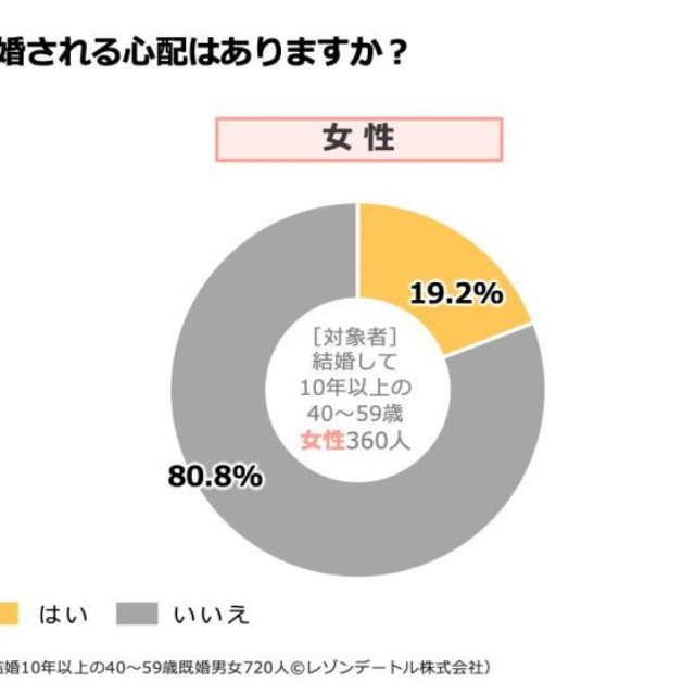 【男女別】配偶者から熟年離婚される心配はあるか（提供画像）