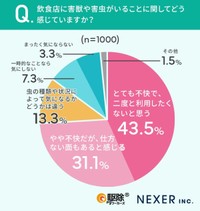 飲食店に害獣・害虫がいることをどう思う？（提供画像）