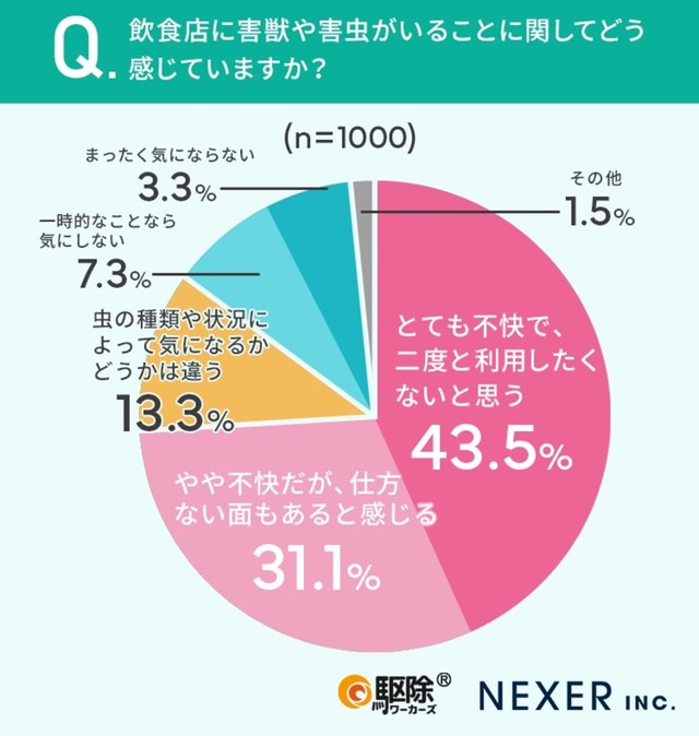 飲食店に害獣・害虫がいることをどう思う？（提供画像）