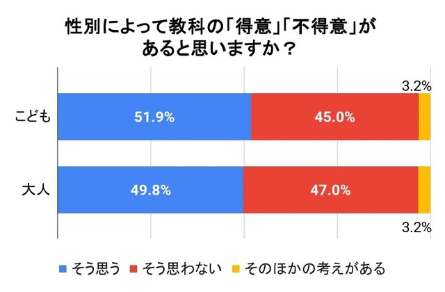 性別によって教科の「得意」「不得意」があると思いますか？（提供画像）