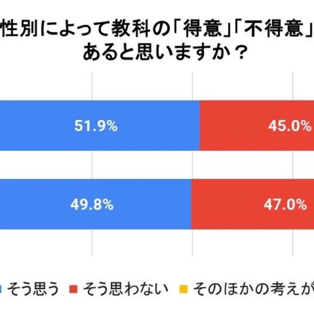 性別によって教科の「得意」「不得意」があると思いますか？（提供画像）