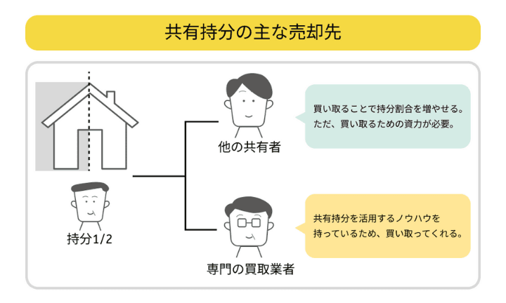 共有持分の主な売却先を示した図解。他の共有者もしくは専門の買取業者が主な売却先となる