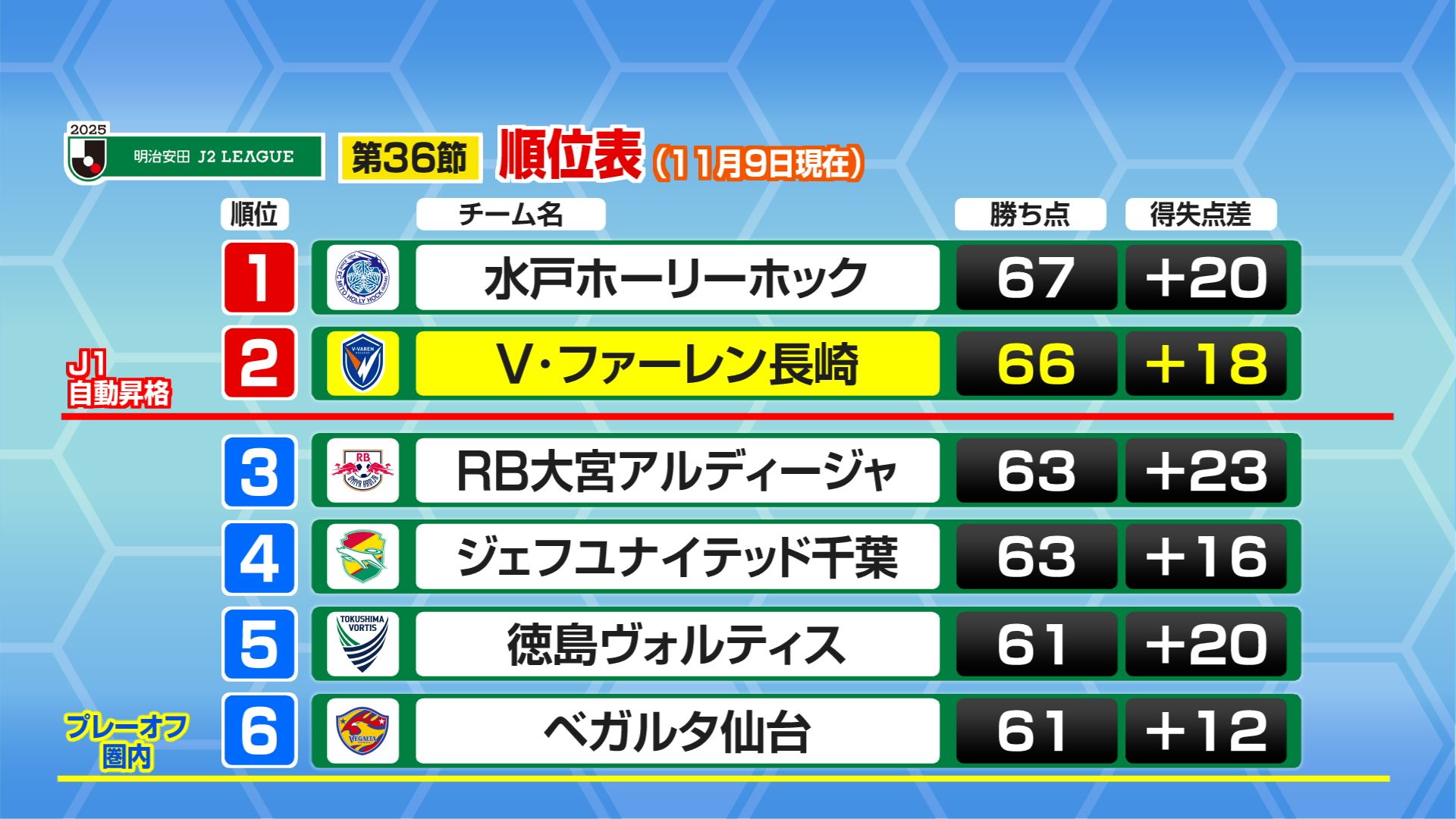 0098_第３６節_順位表_(１１月９日現在)_順位_チ_0001