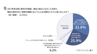 蛍光灯の使用意向（パナソニック調べ）