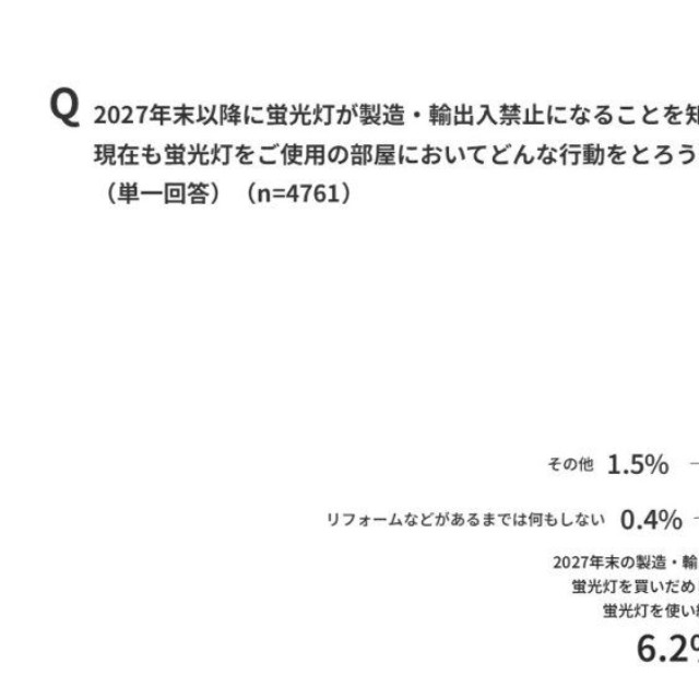 蛍光灯の使用意向（パナソニック調べ）