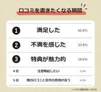クチコミを書きたくなる瞬間