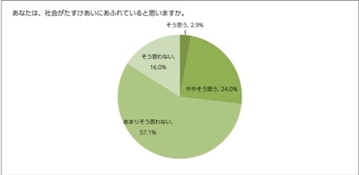 こくみん共済coopが実施した調査のグラフ（提供）