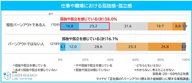 仕事や職場における孤独感・孤立感（提供画像）
