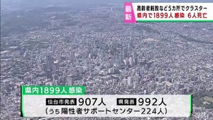 【詳報】宮城県で1899人感染　うち仙台市907人　クラスター5件　患者6人死亡
