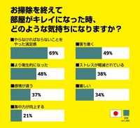 お掃除を終えて部屋がきれいになった時、どのような気持ちになりますか？（提供画像）