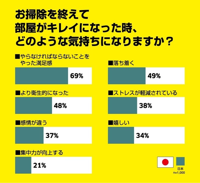 お掃除を終えて部屋がきれいになった時、どのような気持ちになりますか？（提供画像）