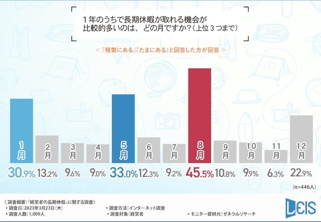 1年のうちで長期休暇が取れる機会が比較的多いのは、どの月ですか？（提供画像）