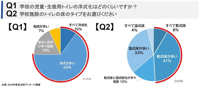 学校の児童・生徒用トイレの洋式化はどのくらいですか？学校施設のトイレの床タイプをお選びください（提供画像）