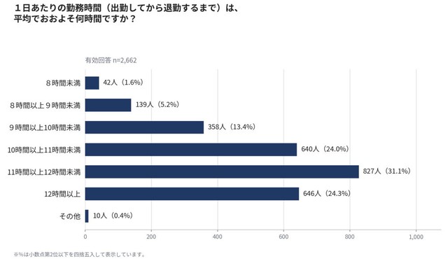1日あたりの勤務時間（出勤してから退勤するまで）は、平均でおおよそ何時間ですか？（提供画像）