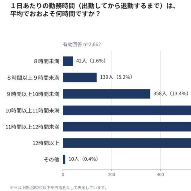 1日あたりの勤務時間（出勤してから退勤するまで）は、平均でおおよそ何時間ですか？（提供画像）