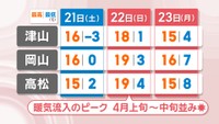 【天気予報】3連休は気温上昇の予想…春のような陽気に　花粉飛散量も増加の見込み　岡山・香川