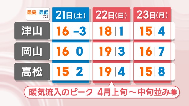 【天気予報】3連休は気温上昇の予想…春のような陽気に　花粉飛散量も増加の見込み　岡山・香川