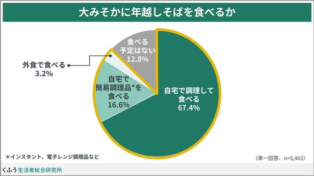 大みそかに年越しそばを食べるか（提供画像）