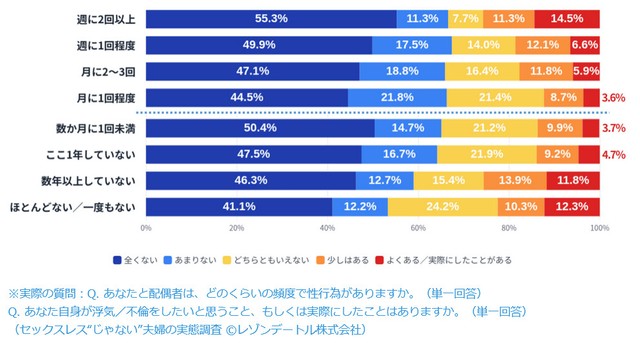 性生活の頻度別に見た自身の浮気／不倫意向（提供画像）