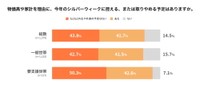 【世帯別】シルバーウィークに控える・取りやめる予定（提供画像）