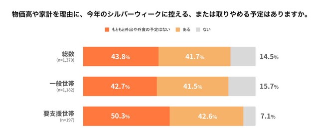 【世帯別】シルバーウィークに控える・取りやめる予定（提供画像）