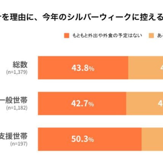 【世帯別】シルバーウィークに控える・取りやめる予定（提供画像）