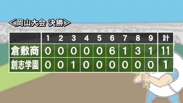 夏の高校野球・岡山県大会　倉敷商業が創志学園を破り優勝　8年ぶり夏の頂点に