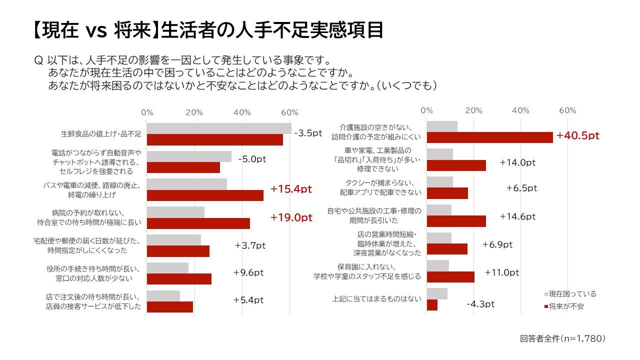 ①現在と将来の違い_ソーシャルイシューインサイト調査_人手不足