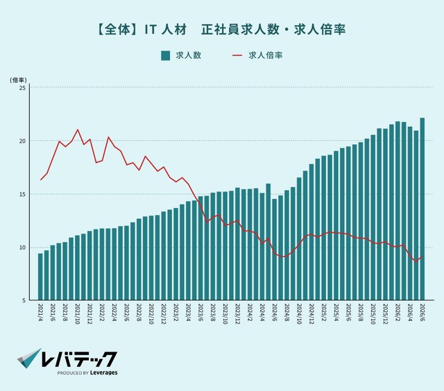 IT人材の転職求人倍率（提供画像）