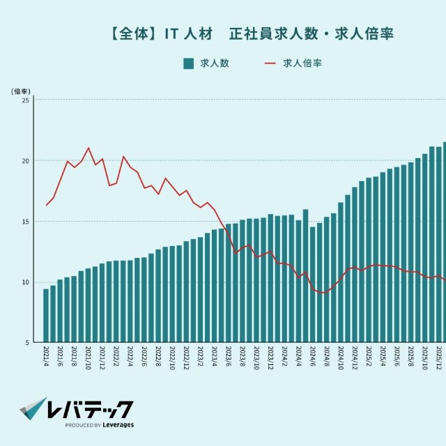 IT人材の転職求人倍率（提供画像）