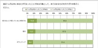 こくみん共済coopが実施した調査のグラフ（提供）