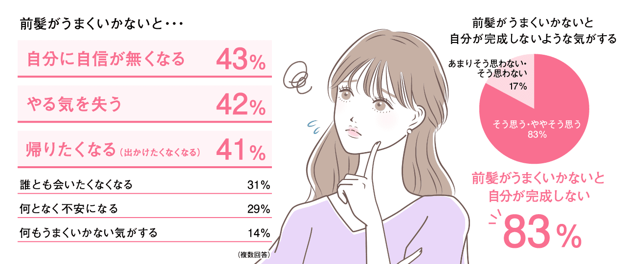 前髪がうまくいかないと…？　ウテナが実施したZ世代の女性対象「前髪に関するアンケート調査」の結果（ウテナ提供）