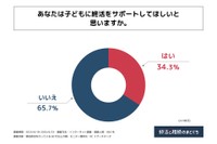 子どもに終活をサポートしてほしいか
