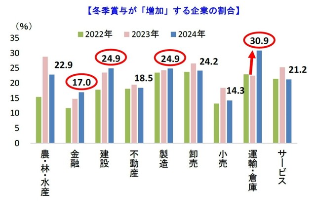 冬季賞与が増加する企業の割合（提供画像）