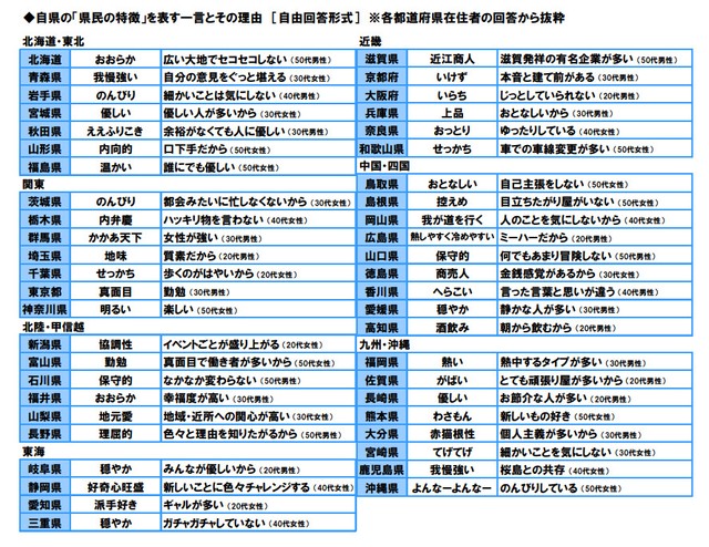 自県の「県民の特徴」を表す一言とその理由（提供画像）