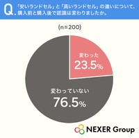 「安いランドセル」と「高いランドセル」の違いについて、購入前と購入後で認識は変わりましたか（提供画像）