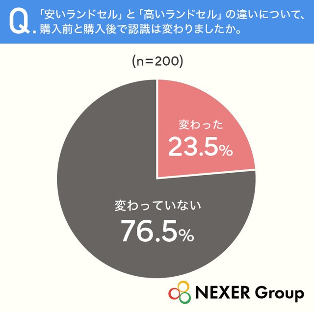 「安いランドセル」と「高いランドセル」の違いについて、購入前と購入後で認識は変わりましたか（提供画像）