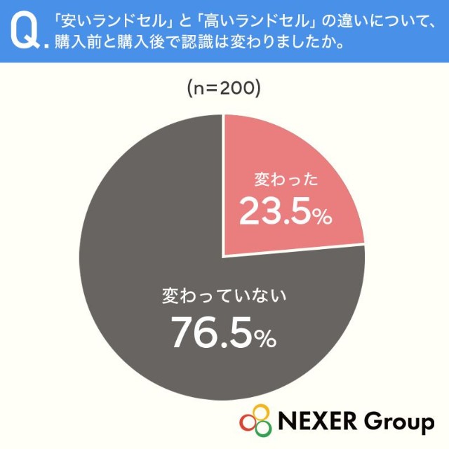 「安いランドセル」と「高いランドセル」の違いについて、購入前と購入後で認識は変わりましたか（提供画像）