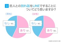 恋人との別れ話をLINEですることについて（提供画像）