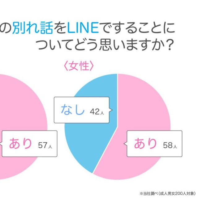 恋人との別れ話をLINEですることについて（提供画像）