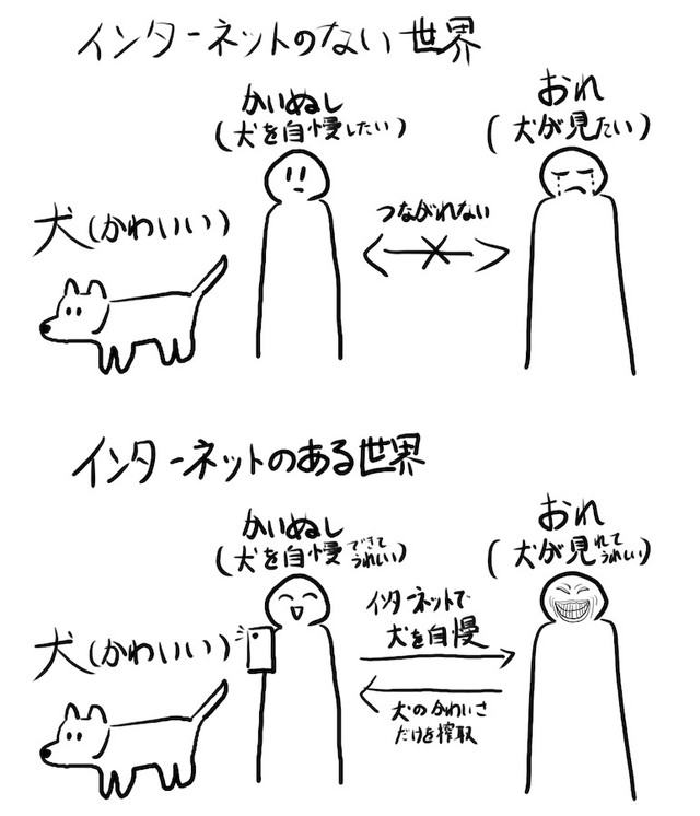 「犬」の可愛さを巡り、互いに繋がることが出来なかった【インターネットのない世界】と、「愛犬を自慢したい飼い主」と、「犬」の可愛さだけを搾取したい人たちがWIN_WINで繋がれる【インターネットのある世界】の「図」（画像提供：石木半夏さん @iskhng）