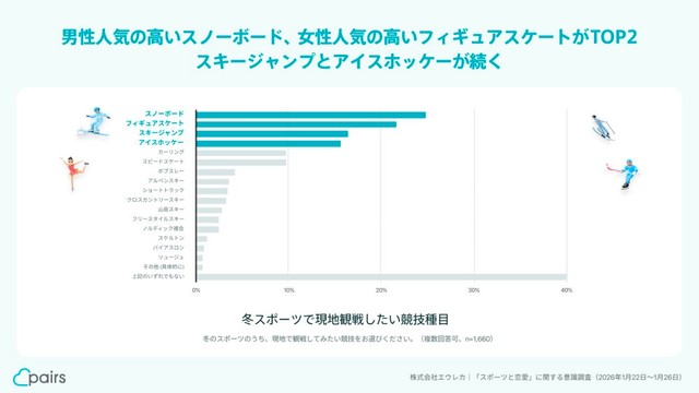 冬スポーツの中で現地観戦したい競技種目（提供画像）