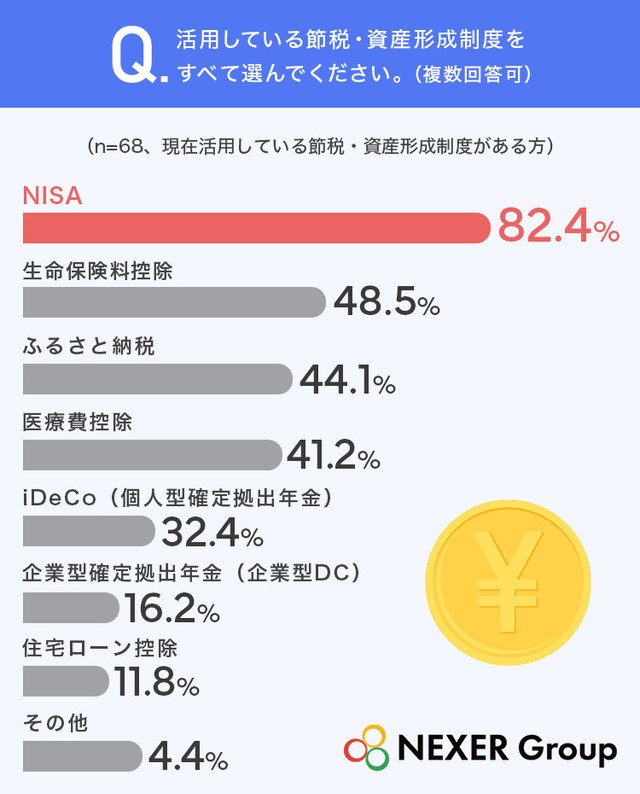 活用している節税・資産形成制度をすべて選んでください（提供画像）