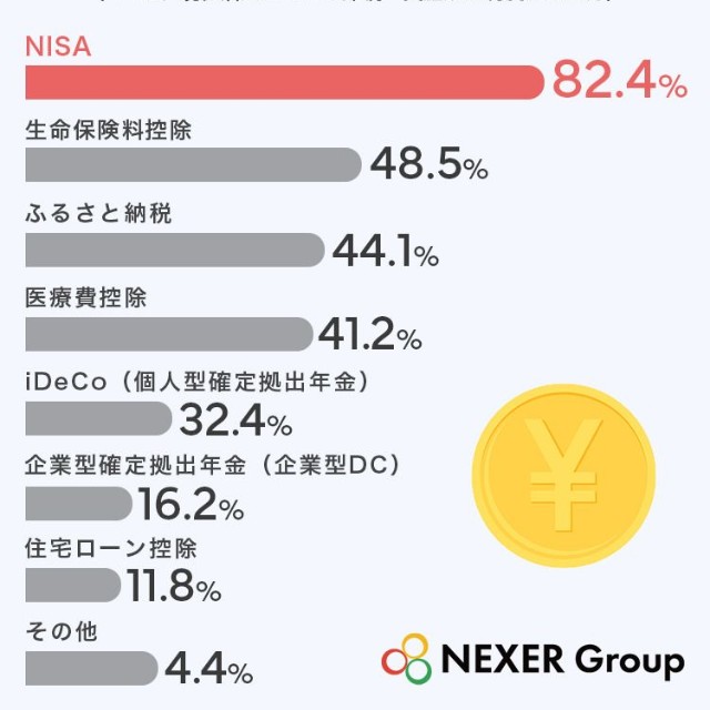 活用している節税・資産形成制度をすべて選んでください（提供画像）