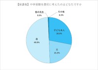中学受験を最初に考えた人