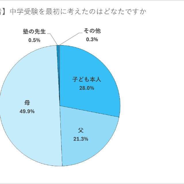 中学受験を最初に考えた人