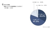 普段どの程度防犯を意識しているか（出典：パナソニック調べ）