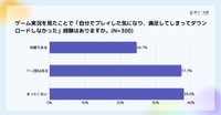 ゲーム実況を見たことで「自分でプレイした気になり、満足してしまってダウンロードしなかった」経験（提供画像）