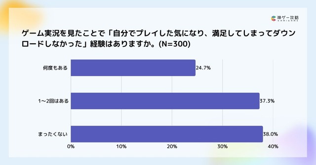 ゲーム実況を見たことで「自分でプレイした気になり、満足してしまってダウンロードしなかった」経験（提供画像）