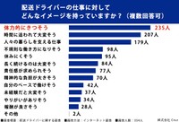配送ドライバーに関する調査